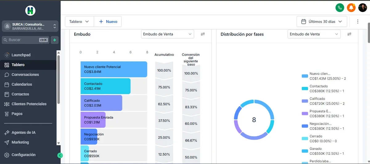 Panel real de GoHighLevel configurado por SURCA, con el embudo de ventas y la distribución de oportunidades por etapa
