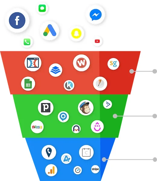 Embudo de captación de GoHighLevel que unifica Facebook, WhatsApp, Google Ads, email y otros canales en un solo proceso de ventas