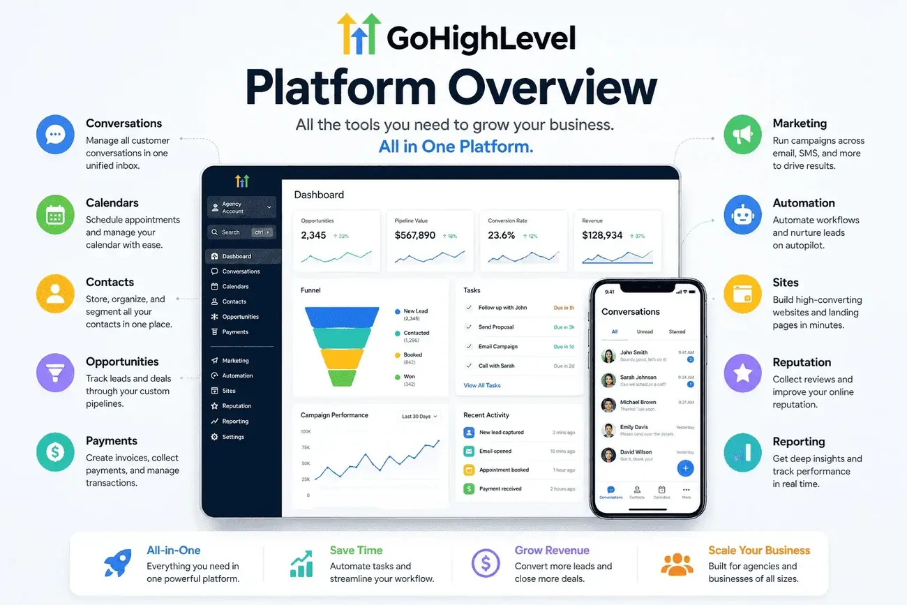Panel general de GoHighLevel con conversaciones, calendarios, contactos, oportunidades, pagos, marketing, automatización, sitios, reputación y reportes integrados en una sola plataforma